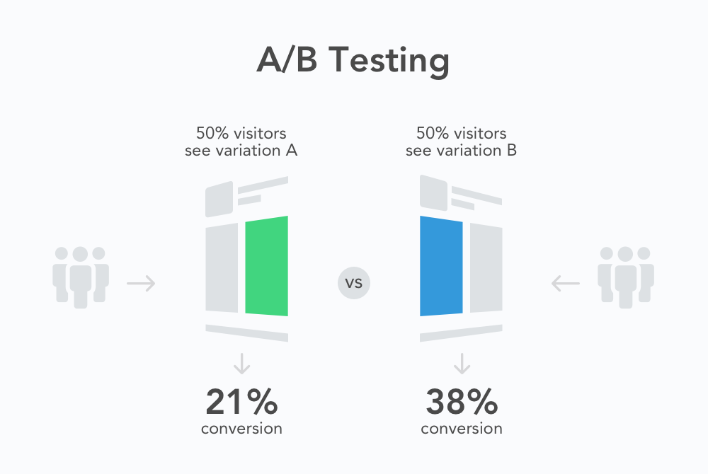 Ad creative and A/B testing
