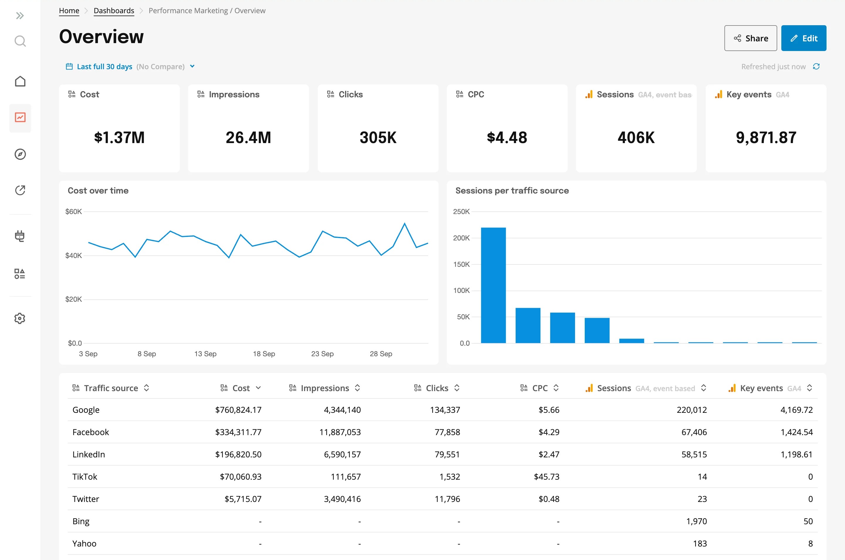 Campaign performance dashboard